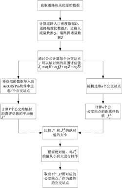 一种基于GIS的公交站点选址方法