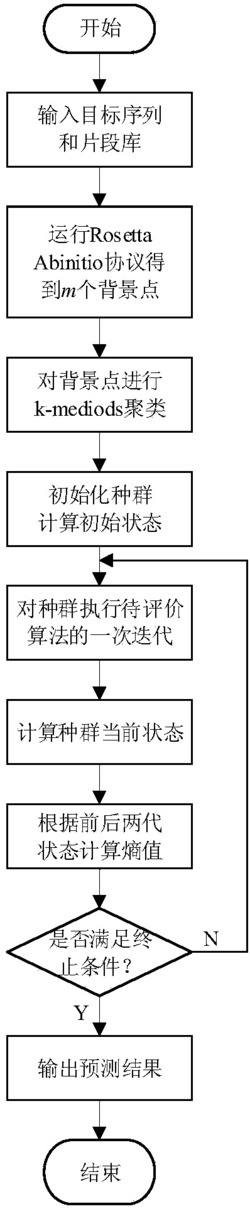 一种蛋白质结构预测算法评价指标构建方法