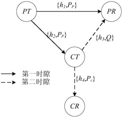一种基于信息与能量协同传输的抗干扰协作频谱接入方法