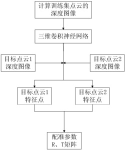 基于三维卷积神经网络的点云配准方法