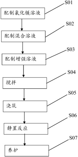 一种氯氧化镁蓄热层的制作工艺