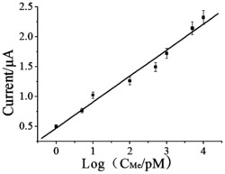 一种检测三聚氰胺的电化学生物传感器及制备方法和应用