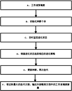 基于实时状态监控的多目标粒子群优化的工作流调度方法