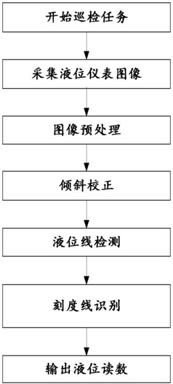 一种基于巡检机器人的液位仪表读数识别方法
