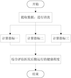 一种医院后勤系统的健康程度评估方法