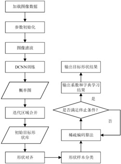 基于深度卷积神经网络模型的SAR图像目标形状生成方法