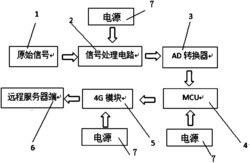 一种具有远程监控功能的嵌入式高频振动信号采集系统