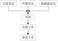 洁净能自动充电无线鼠标