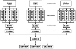 一种多风机群故障报警系统