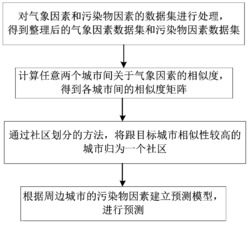 一种基于社区划分的空气质量指数预测的方法