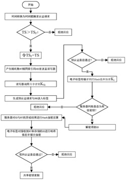 一种基于双向认证的高安全性射频识别方法、装置和系统