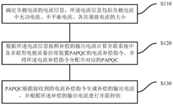 多台并联型电能质量治理装置并联控制方法以及系统