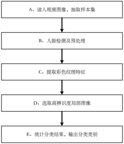 一种基于局部彩色纹理特征的人脸活体检测方法