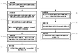 一种基于知识图谱的中文旅游领域知识服务平台构建方法