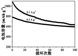 一种氮掺杂锂硫电池正极材料、制备方法及其应用