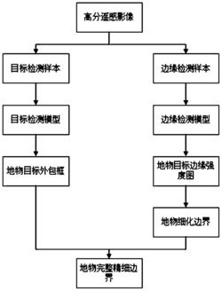 一种语义边缘辅助的高分遥感目标精细提取方法