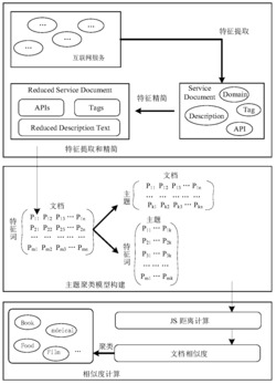 基于互联网服务域的REST数据服务聚类方法