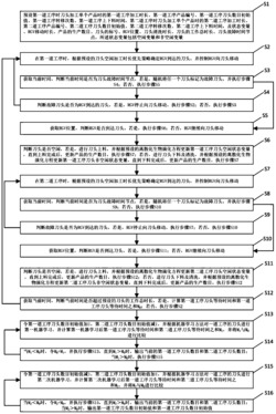 一种基于故障RGV智能二道工序加工调度方法