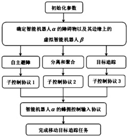 一种分布式群体机器人的自主避障蜂拥控制方法