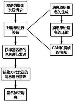 适用于智慧网联汽车的CAN总线报文签名方法、装置和系统