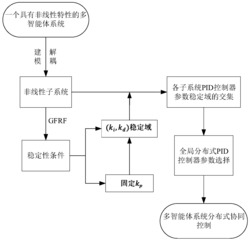 具有非线性特性的多智能体系统分布式协同控制方法