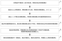 基于Kohonen网络聚类和ReliefF特征选择的空气质量指数预测方法