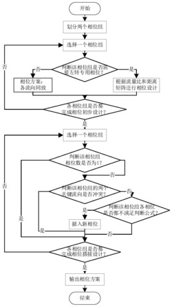 基于交通流距离的道路交叉口交通信号相位设计方法