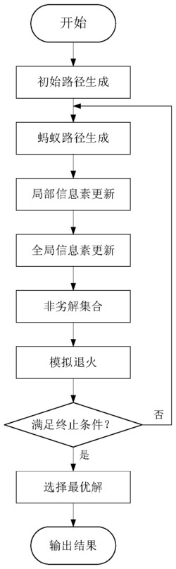 一种基于改进蚁群算法的多配送中心车辆路径优化方法