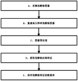 一种基于图像超分辨率的指静脉识别方法