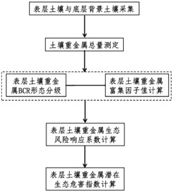 一种区域农田表层土壤重金属潜在生态风险评价方法