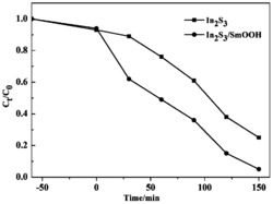 一种一步法制备硫化铟/羟基氧化钐复合光催化剂的方法