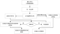 一种基于LSTM的分级式无线信号调制类型识别方法