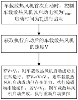 一种车载散热风机的变负载启动控制方法和系统