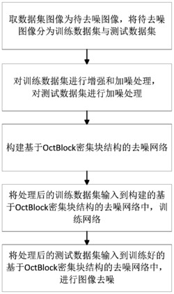 一种基于OctBlock密集块的快速图像去噪方法