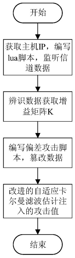 一种基于改进的自适应卡尔曼滤波的偏差攻击的估计方法