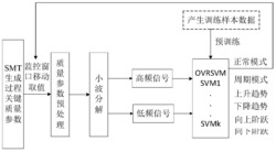 一种SMT生产过程控制图模式识别方法
