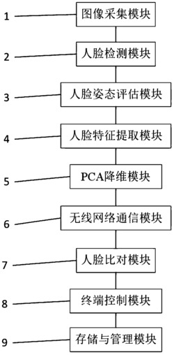 一种基于树莓派和人脸识别的车载嫌疑犯锁定系统