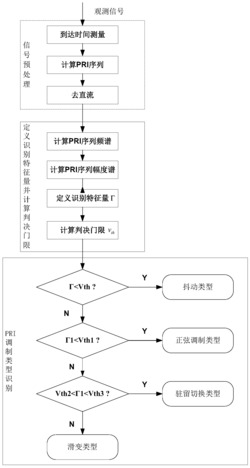 一种基于极值特征的复杂PRI调制类型识别算法