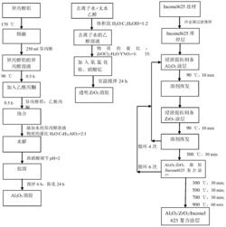 一种用于垃圾焚烧炉内壁复合防腐蚀涂层的制备方法
