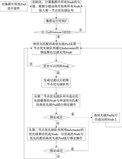 一种基于kubernetes的资源调度方法