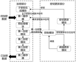一种基于FPGA的动态数据加解密实现方法