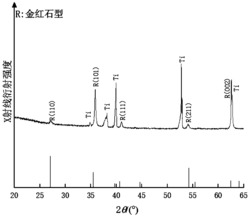 原位制备高能晶面择优金红石型二氧化钛薄膜的方法