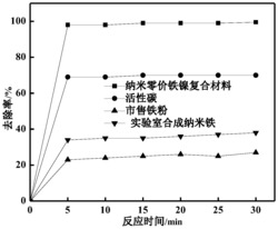 一种基于红土镍铁矿去除水中重金属污染的方法
