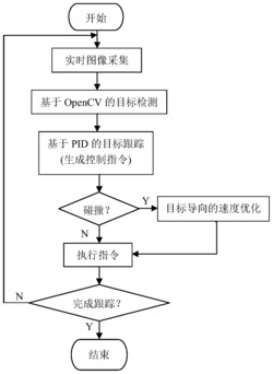 一种在同一空域内多架跟踪无人机的协同防碰撞方法