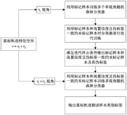 基于特征组分层和半监督随机森林的鼠标轨迹识别方法