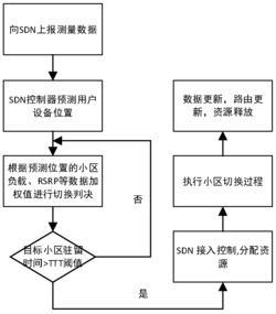 一种软件定义网络的小区预切换方法