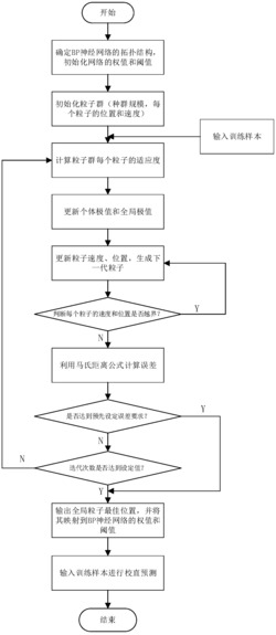 一种基于BP神经网络的校直行程预测方法