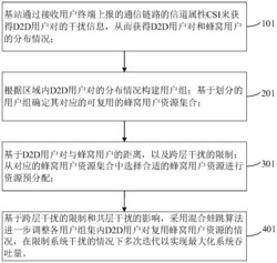蜂窝系统密集分布用户组的D2D资源分配方法及装置