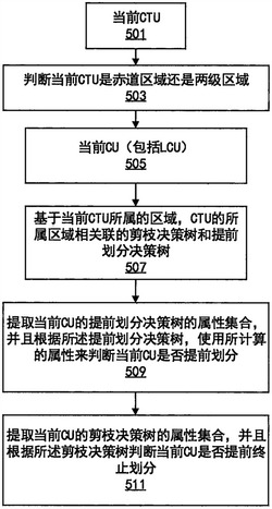 基于区域决策树的视频CU快速划分