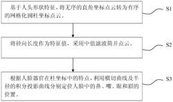 基于圆柱坐标的人脸点云关键点定位方法